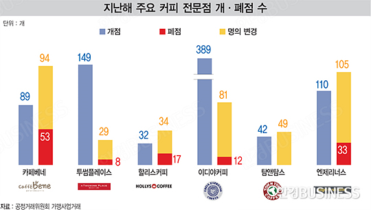 3년 생존율 44%…커피 창업 '달콤 쌉싸름'