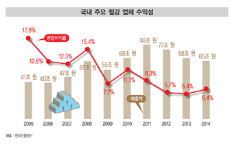 한국 철강산업, 공급과잉·가격 하락·수요 부진 ‘삼중고’