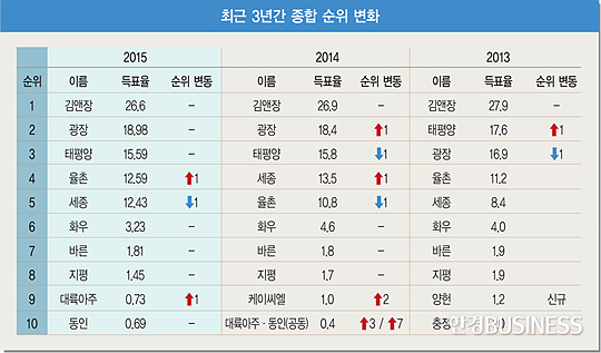 김앤장, 종합 1위…율촌, 4위 재탈환