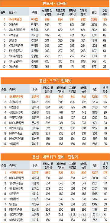 2015 하반기 베스트 애널리스트 부문별 톱10 리스트