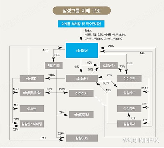 [대한민국 신인맥②] 삼성그룹 지배 구조 정점에 선 ‘삼성물산’