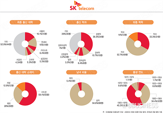 [대한민국 신인맥④] SK하이닉스 임원 15% ‘카이스트’ 출신