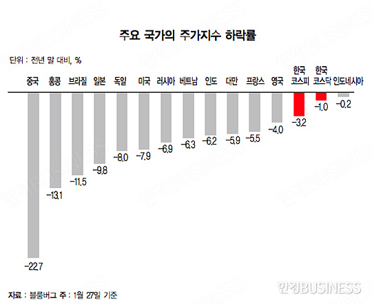 ‘저평가’ 한국 주가, 나홀로 상승 어려워