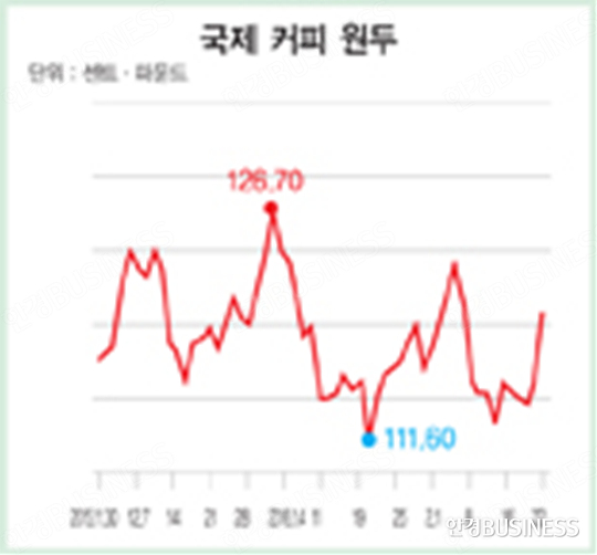 국제 커피 원두 16개월 새 ‘반값’...커피값은 그대로?