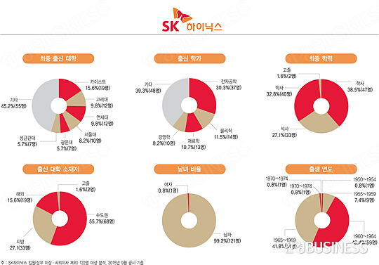 [대한민국 신인맥④] SK하이닉스 임원 15% ‘카이스트’ 출신