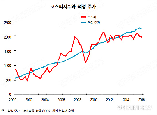 ‘저평가’ 한국 주가, 나홀로 상승 어려워