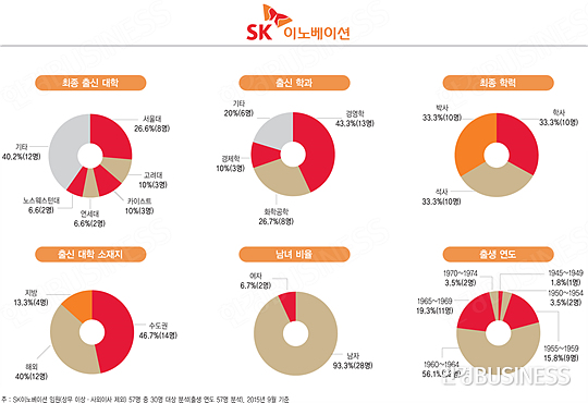 [대한민국 신인맥④] SK하이닉스 임원 15% ‘카이스트’ 출신