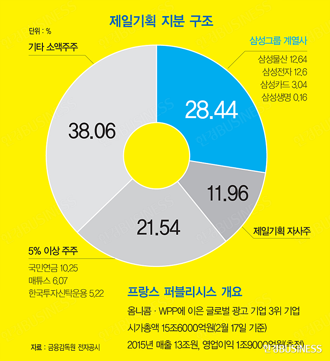 ‘실용’ 택한 이재용, 제일기획마저 파나?