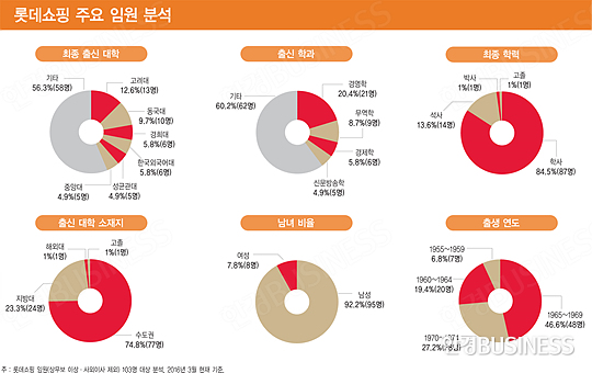 [대한민국 신인맥⑤] 롯데쇼핑 임원 34.9% ‘상경계’ 출신