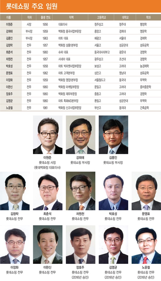 [대한민국 신인맥⑤] 롯데쇼핑 임원 34.9% ‘상경계’ 출신