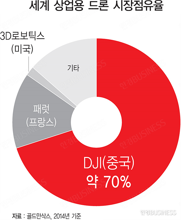 ‘드론계의 애플’ 中 DJI, 세계시장 70% 장악