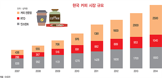 서울 시내 커피 전문점 1만7000개…강남구 가장 많고 마포구 빠르게 증가
