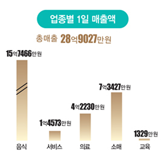 [상권 19] 열정도 인포그래픽 - 1일 유동인구 1만1847명