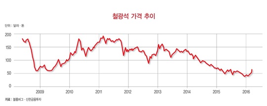 철광석 ‘공급과잉 진원지’ 중국, 구조조정 ‘고삐’