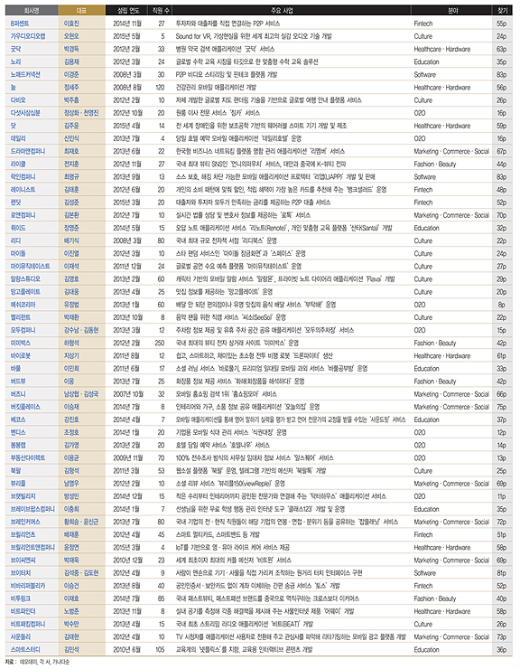대한민국 스타트업 100인 총괄표