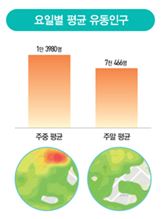 [상권 19] 열정도 인포그래픽 - 1일 유동인구 1만1847명