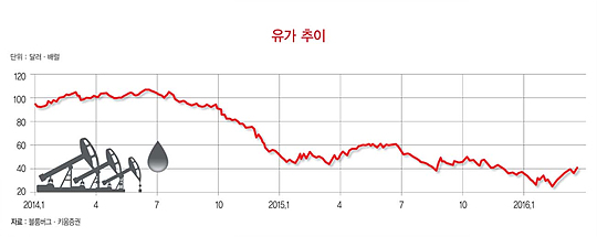 [로이터-쓰지마] 유가 58% ‘반등’…40달러대 안착 ‘주목’