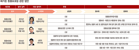 [ECONOPOLITICS] 폐기 수순 밟는 ‘동물보호법’