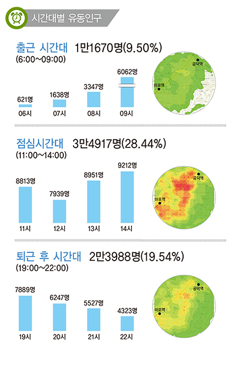 마포역 상권 인포그래픽 - 1일 유동인구 12만2774명