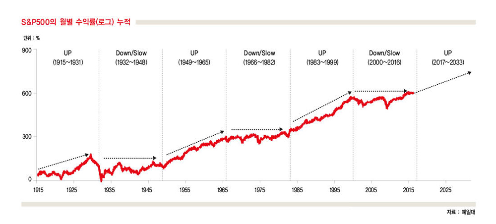 ‘주가 34년 사이클’ 내년 강세장 첫해 되나
