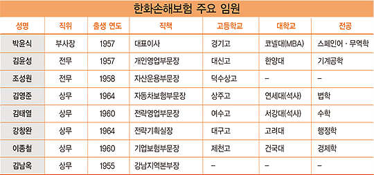 ‘캐시카우’ 한화 금융 계열사…차남규·박윤식 대표 ‘쌍끌이’