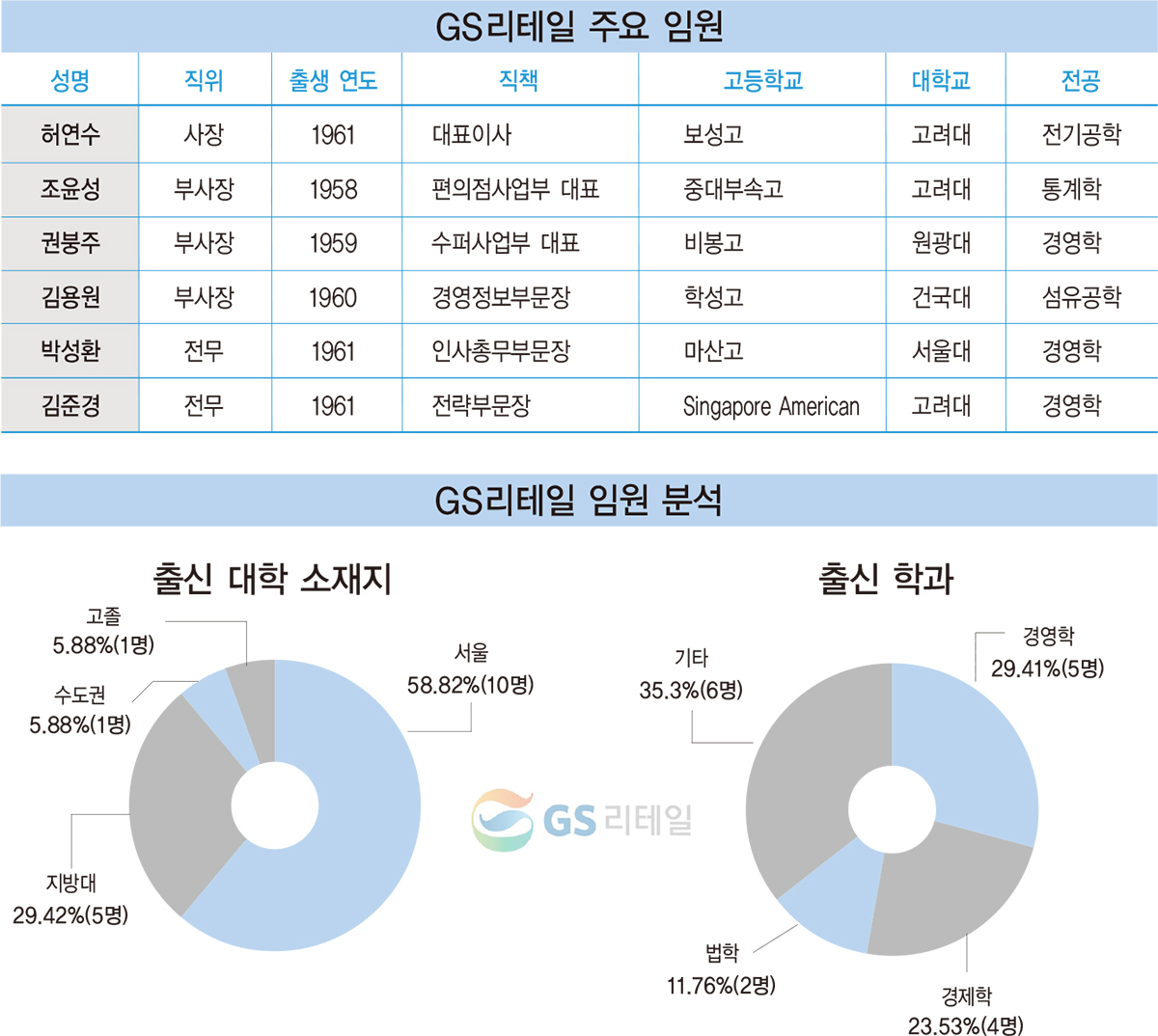 GS그룹 ‘세대교체 바람’ 계열사 CEO 대거 교체