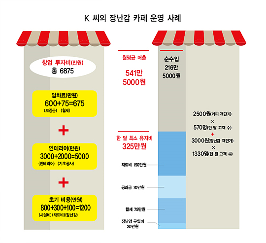 [상권 21 - 인천역] ‘장난감 카페’ 월 매출 540만원