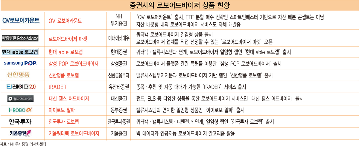 [COVER STORY] ‘올해가 로보어드바이저 원년’…쿼터백·밸류·디셈버 ‘3강’