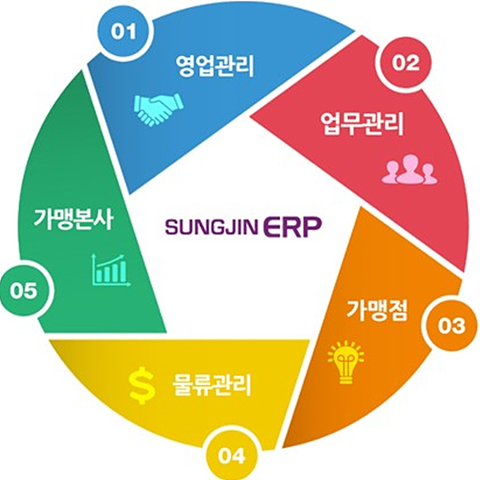 성진에이에스, 프랜차이즈 본사전용 ‘SUNGJIN ERP’ 프로그램 선보여