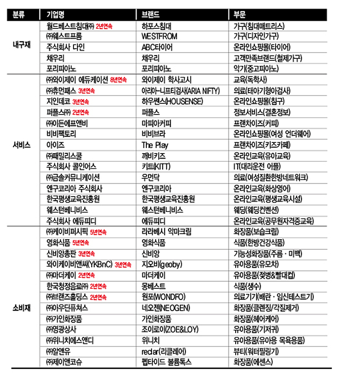 여성소비자가 뽑은 ‘최고의 브랜드’