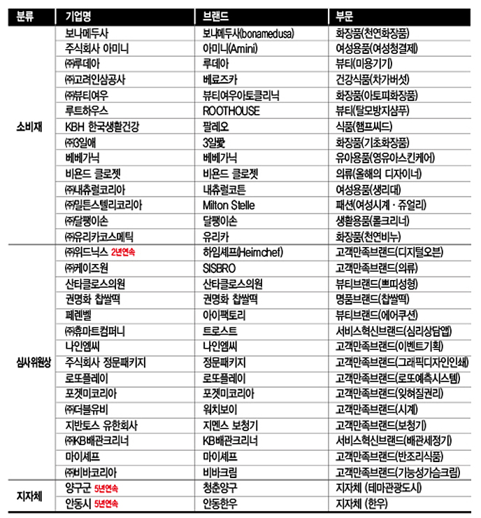 여성소비자가 뽑은 ‘최고의 브랜드’