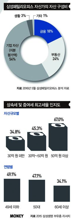 [big story]상속세 재원 마련 금융 솔루션