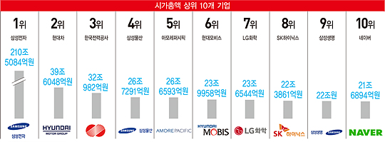 시가총액 뛴 아모레퍼시픽·LG화학…금융업 ‘메리츠종금증권’ 약진