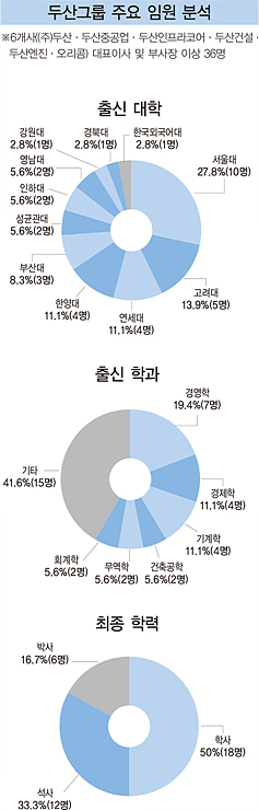 두산 오너家 4세 경영자 9명 계열사에 포진