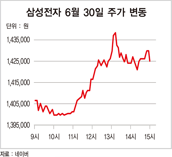 [돈이 되는 경제지표] ‘회장 사망설’에 삼성그룹주 급등