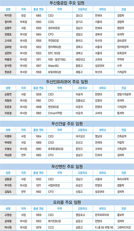 두산 오너家 4세 경영자 9명 계열사에 포진