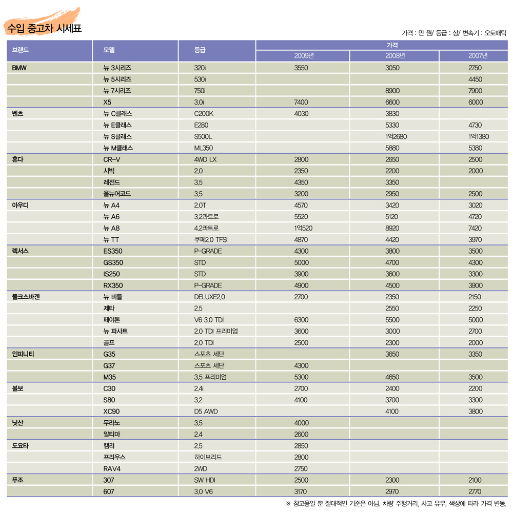 수입 중고차 시세표
