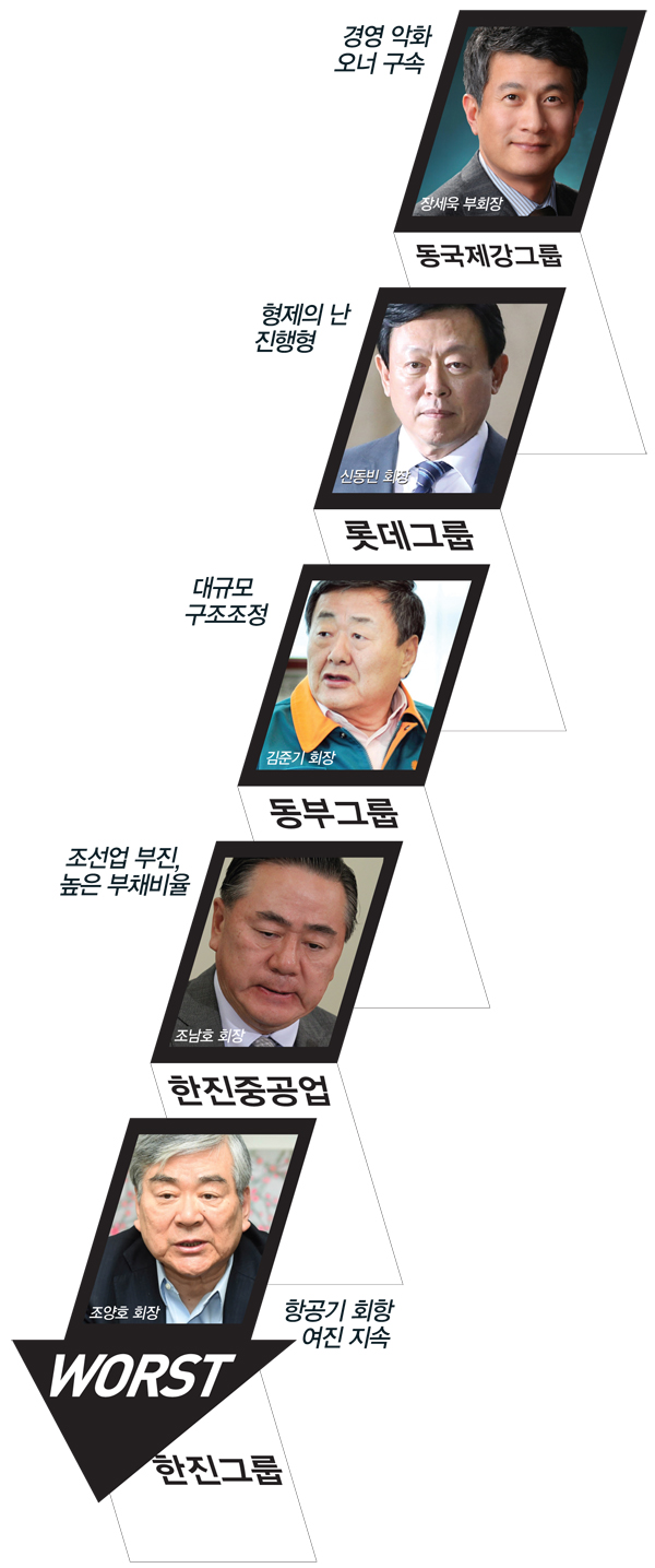 [오너 리스크]無분쟁 LG ‘2년 연속 1위’, 롯데·한진은 추락