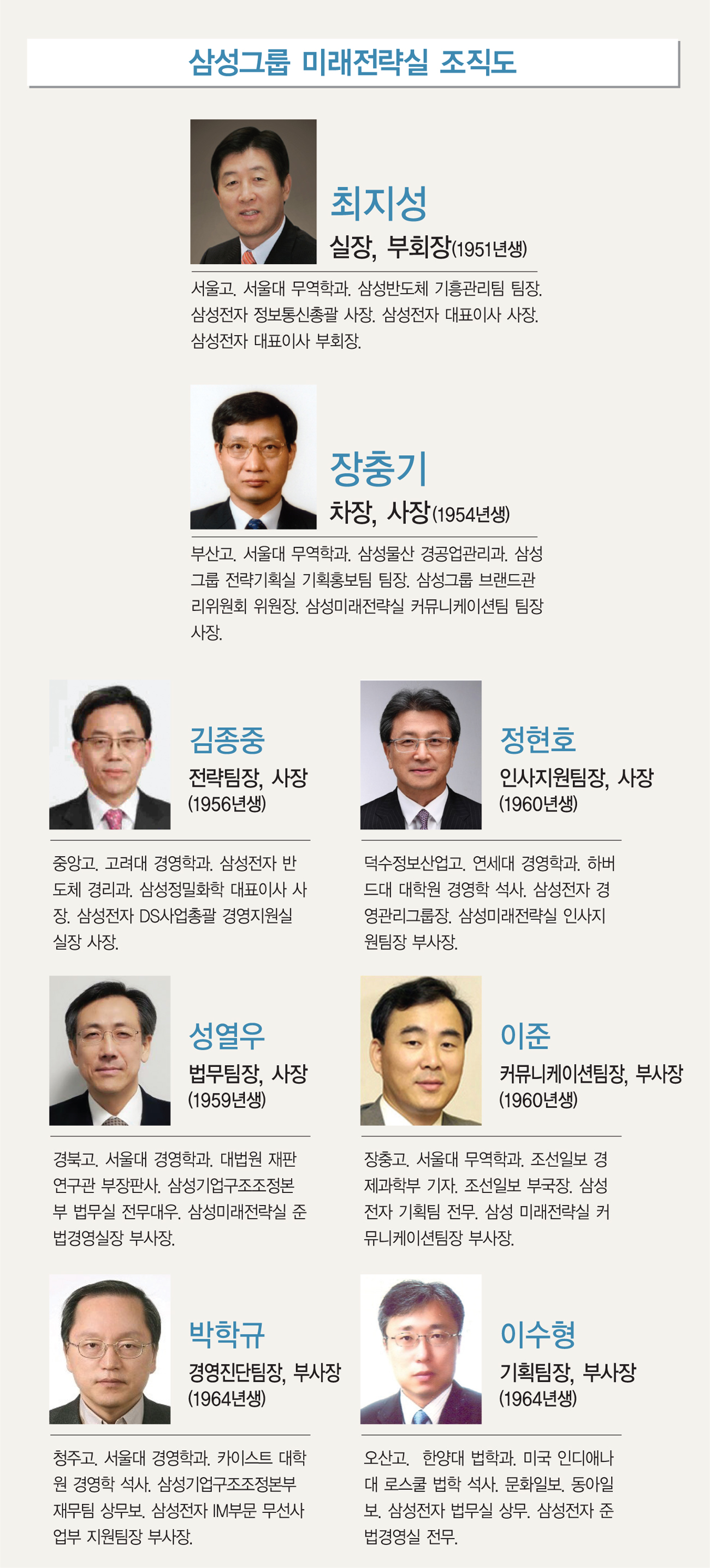 [대한민국 신인맥①] 삼성그룹 ＇컨트롤타워＇ 미래전략실…대부분 전자 소속