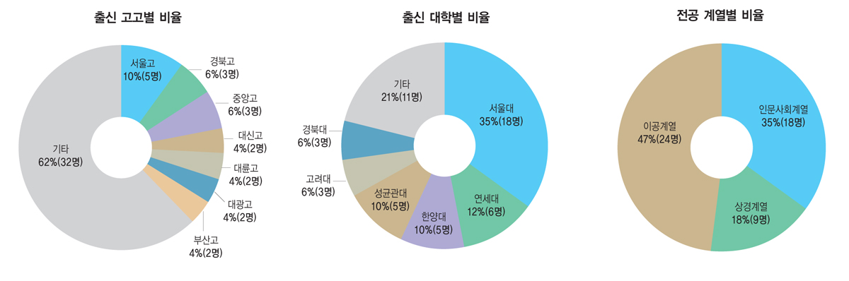 [대한민국 신인맥①] 삼성 사장단 51인은…＇이공계 출신 47%＇