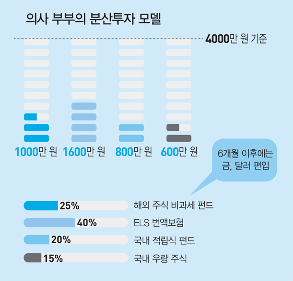 [Special&nbsp;&nbsp;report] 의사 CEO를 위한&nbsp;&nbsp;‘4대 재테크 종합검진’