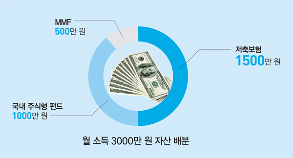 [Special&nbsp;&nbsp;report] 의사 CEO를 위한&nbsp;&nbsp;‘4대 재테크 종합검진’