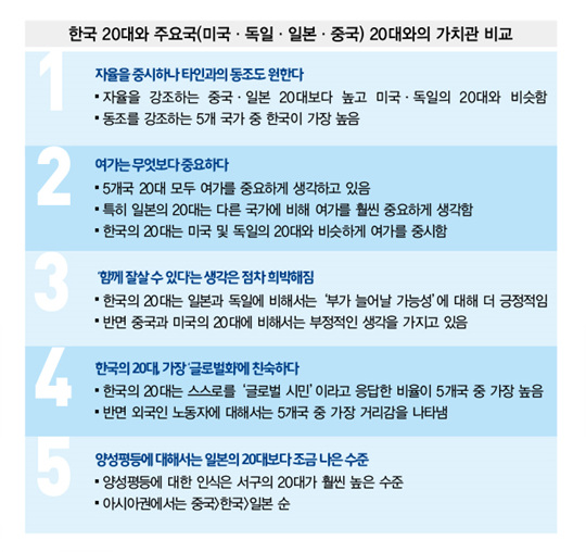 ‘미래 시장’ 한국 20대의 마음을 읽는 5가지 키워드