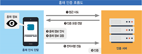 '홍채에서 걸음걸이까지' 생체 인증 상용화 '봇물'