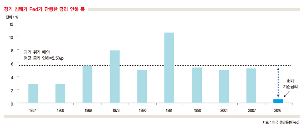 Fed에 지금 필요한 건 금리 인상?