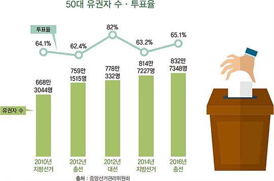 [대한민국 50대 리포트] 내년 대선 화두는 ‘성장과 일자리’ 43.7%