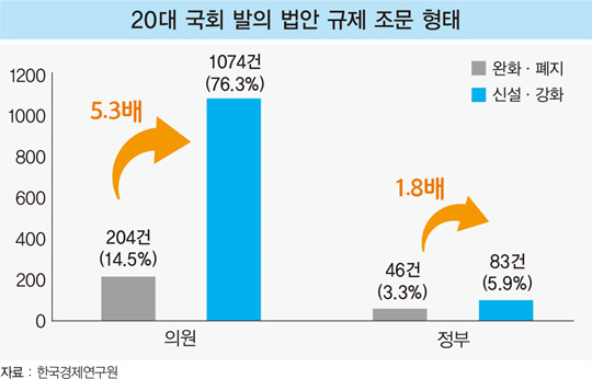 20대 국회, 기업 옥죄는 규제 법안 쏟아내