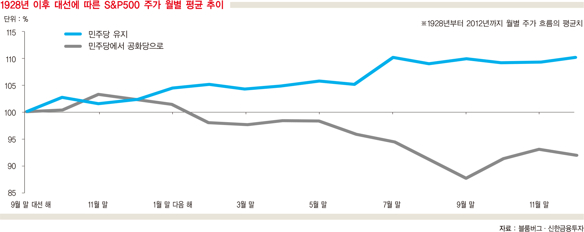 클린턴이 이기면 증시가 ‘행복’하다?