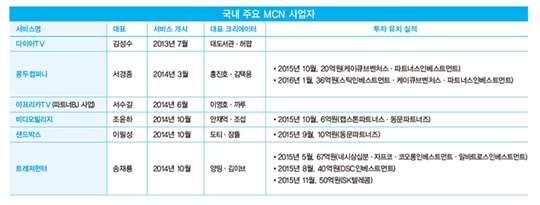 ‘스타 1인 창작자를 키운다’ 커지는 MCN 산업