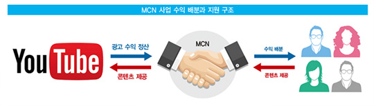 ‘스타 1인 창작자를 키운다’ 커지는 MCN 산업